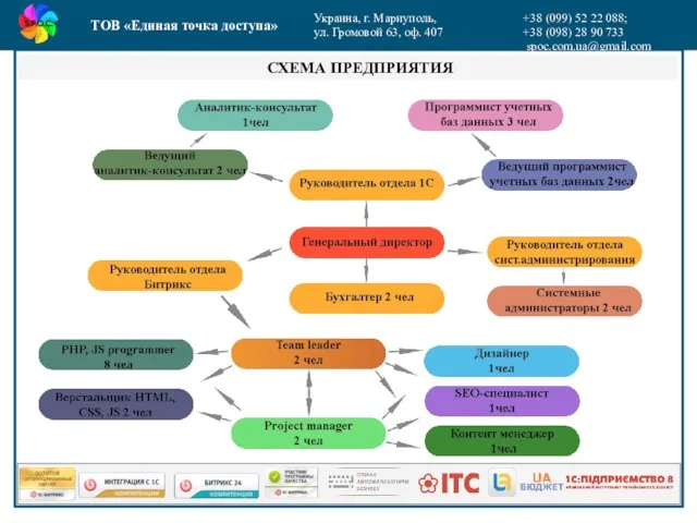 ТОВ «Единая точка доступа» Украина, г. Мариуполь, ул. Громовой 63, оф. 407