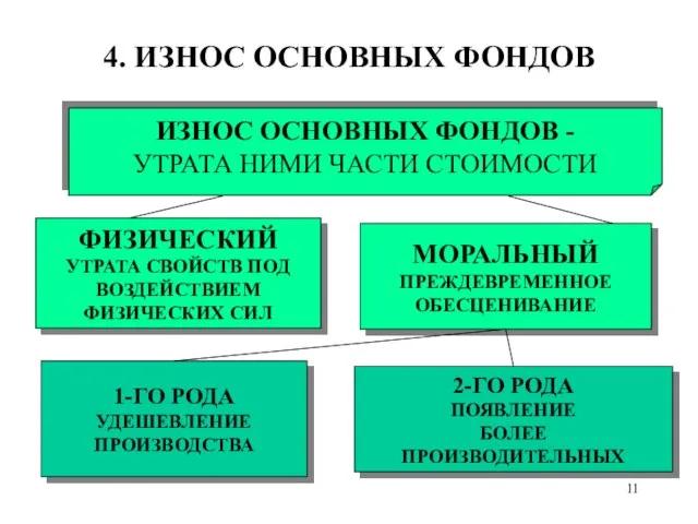 ФИЗИЧЕСКИЙ УТРАТА СВОЙСТВ ПОД ВОЗДЕЙСТВИЕМ ФИЗИЧЕСКИХ СИЛ ИЗНОС ОСНОВНЫХ ФОНДОВ - УТРАТА