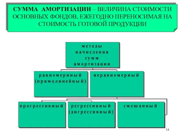 СУММА АМОРТИЗАЦИИ – ВЕЛИЧИНА СТОИМОСТИ ОСНОВНЫХ ФОНДОВ, ЕЖЕГОДНО ПЕРЕНОСИМАЯ НА СТОИМОСТЬ ГОТОВОЙ ПРОДУКЦИИ