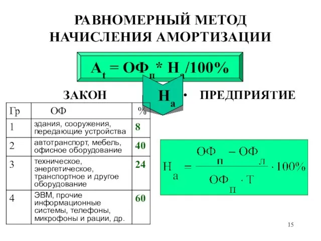 ПРЕДПРИЯТИЕ РАВНОМЕРНЫЙ МЕТОД НАЧИСЛЕНИЯ АМОРТИЗАЦИИ ЗАКОН Аt = ОФп* На/100% На