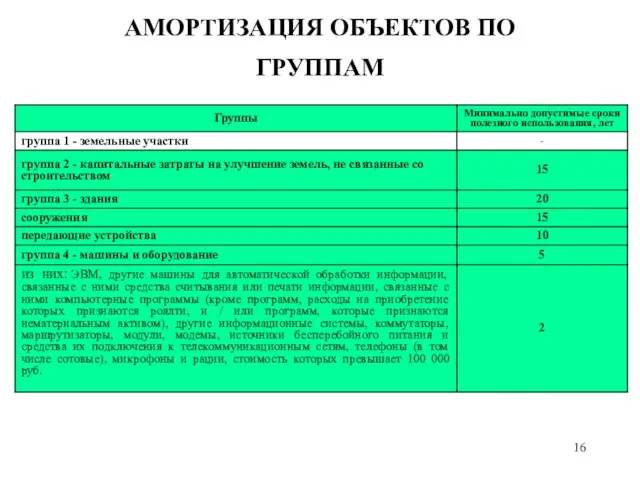 АМОРТИЗАЦИЯ ОБЪЕКТОВ ПО ГРУППАМ