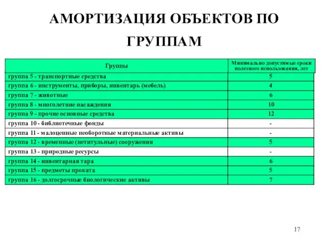 АМОРТИЗАЦИЯ ОБЪЕКТОВ ПО ГРУППАМ