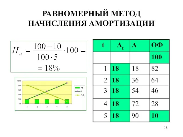 РАВНОМЕРНЫЙ МЕТОД НАЧИСЛЕНИЯ АМОРТИЗАЦИИ