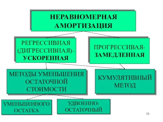 НЕРАВНОМЕРНАЯ АМОРТИЗАЦИЯ РЕГРЕССИВНАЯ (ДИГРЕССИВНАЯ)- УСКОРЕННАЯ ПРОГРЕССИВАЯ- ЗАМЕДЛЕННАЯ МЕТОДЫ УМЕНЬШЕНИЯ ОСТАТОЧНОЙ СТОИМОСТИ КУМУЛЯТИВНЫЙ