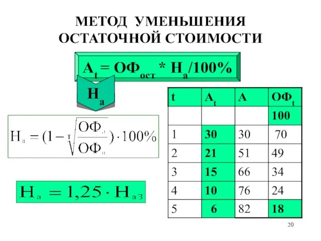 МЕТОД УМЕНЬШЕНИЯ ОСТАТОЧНОЙ СТОИМОСТИ Аt = ОФост * На/100% На