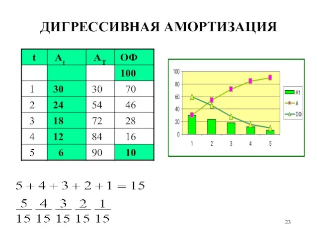 ДИГРЕССИВНАЯ АМОРТИЗАЦИЯ