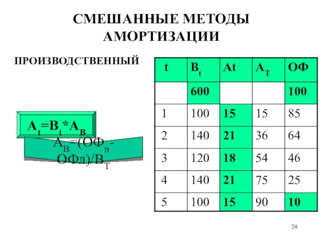 СМЕШАННЫЕ МЕТОДЫ АМОРТИЗАЦИИ ПРОИЗВОДСТВЕННЫЙ At=Bt*AB AB=(ОФп-ОФл)/ВТ