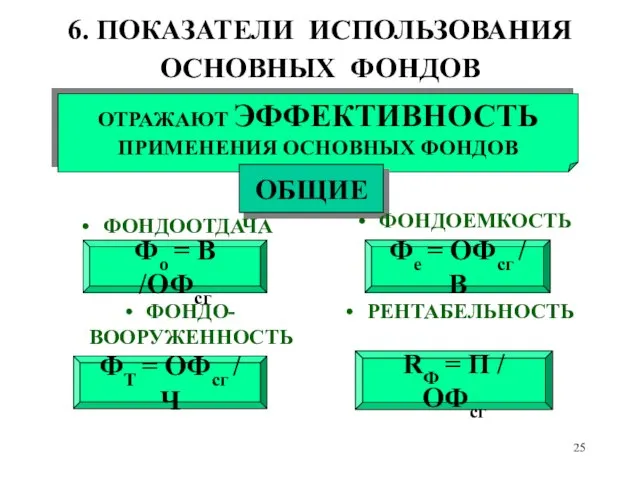 ФОНДО-ВООРУЖЕННОСТЬ ТРУДА РЕНТАБЕЛЬНОСТЬ ОТРАЖАЮТ ЭФФЕКТИВНОСТЬ ПРИМЕНЕНИЯ ОСНОВНЫХ ФОНДОВ ОБЩИЕ ФОНДООТДАЧА ФОНДОЕМКОСТЬ Фо