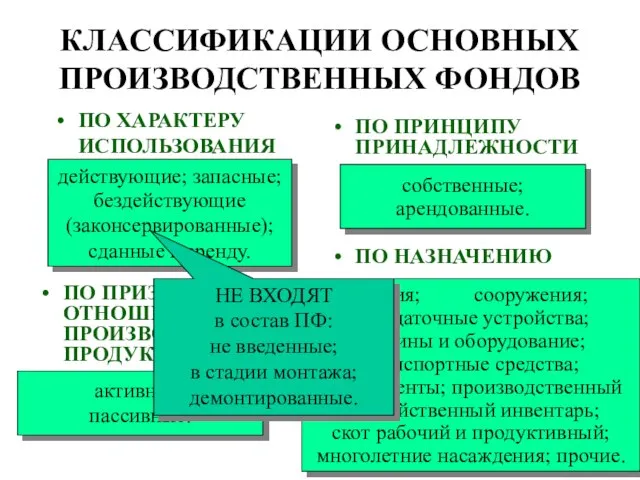 КЛАССИФИКАЦИИ ОСНОВНЫХ ПРОИЗВОДСТВЕННЫХ ФОНДОВ ПО ХАРАКТЕРУ ИСПОЛЬЗОВАНИЯ ПО ПРИНЦИПУ ПРИНАДЛЕЖНОСТИ ПО ПРИЗНАКУ