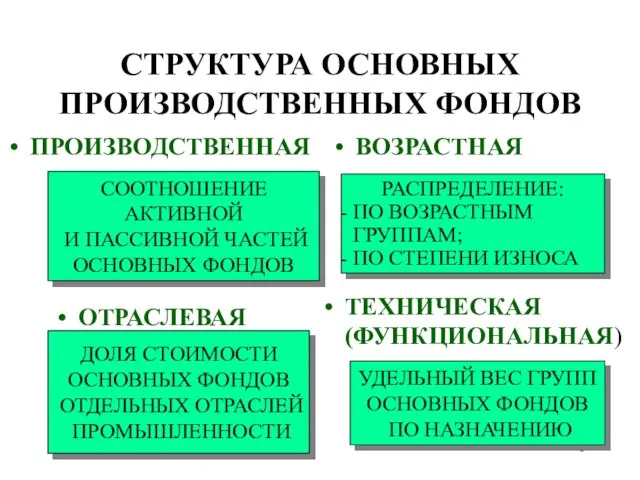 СТРУКТУРА ОСНОВНЫХ ПРОИЗВОДСТВЕННЫХ ФОНДОВ ПРОИЗВОДСТВЕННАЯ ВОЗРАСТНАЯ ОТРАСЛЕВАЯ ТЕХНИЧЕСКАЯ (ФУНКЦИОНАЛЬНАЯ) СООТНОШЕНИЕ АКТИВНОЙ И