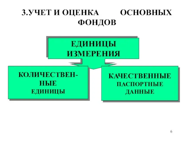 3.УЧЕТ И ОЦЕНКА ОСНОВНЫХ ФОНДОВ ЕДИНИЦЫ ИЗМЕРЕНИЯ КОЛИЧЕСТВЕН-НЫЕ ЕДИНИЦЫ КАЧЕСТВЕННЫЕ ПАСПОРТНЫЕ ДАННЫЕ