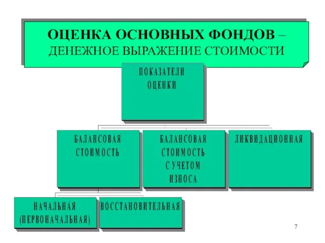 ОЦЕНКА ОСНОВНЫХ ФОНДОВ – ДЕНЕЖНОЕ ВЫРАЖЕНИЕ СТОИМОСТИ