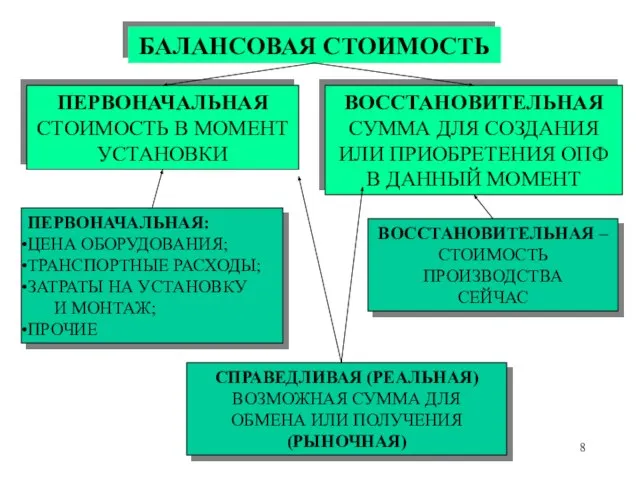 БАЛАНСОВАЯ СТОИМОСТЬ ПЕРВОНАЧАЛЬНАЯ СТОИМОСТЬ В МОМЕНТ УСТАНОВКИ ВОССТАНОВИТЕЛЬНАЯ СУММА ДЛЯ СОЗДАНИЯ ИЛИ