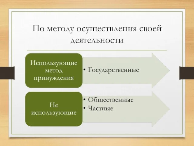 По методу осуществления своей деятельности