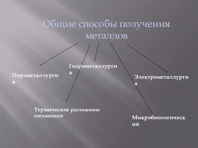 Общие способы получения металлов Пирометаллургия Гидрометаллургия Электрометаллургия Термическое разложение соединений Микробиологический