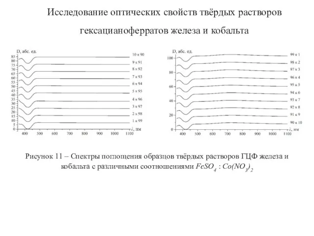 Исследование оптических свойств твёрдых растворов гексацианоферратов железа и кобальта Рисунок 11 –