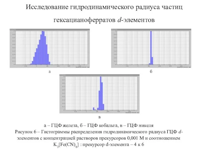 Исследование гидродинамического радиуса частиц гексацианоферратов d-элементов а – ГЦФ железа, б –