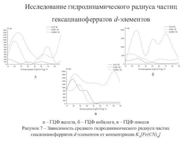 Исследование гидродинамического радиуса частиц гексацианоферратов d-элементов а – ГЦФ железа, б –