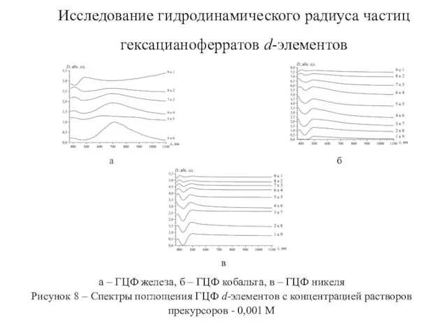 Исследование гидродинамического радиуса частиц гексацианоферратов d-элементов а – ГЦФ железа, б –