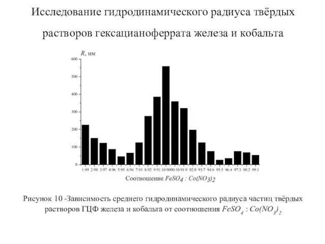 Исследование гидродинамического радиуса твёрдых растворов гексацианоферрата железа и кобальта Рисунок 10 -Зависимость