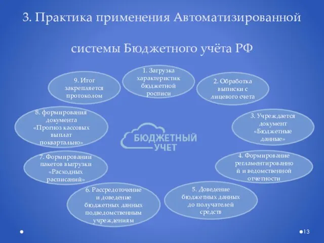 3. Практика применения Автоматизированной системы Бюджетного учёта РФ 1. Загрузка характеристик бюджетной