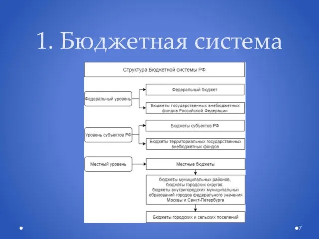 1. Бюджетная система