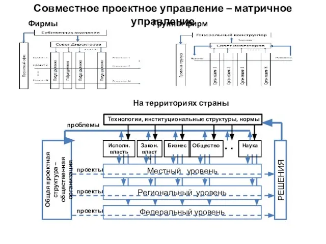 Совместное проектное управление – матричное управление Фирмы Группы фирм На территориях страны