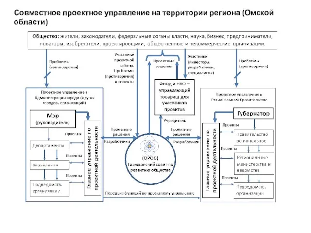 Совместное проектное управление на территории региона (Омской области)