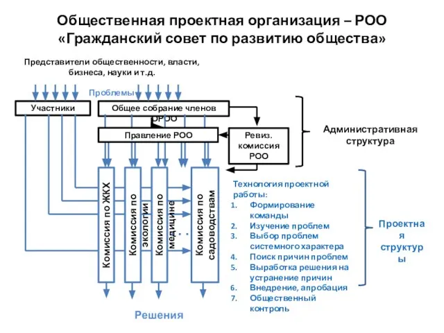 Решения Общественная проектная организация – РОО «Гражданский совет по развитию общества»