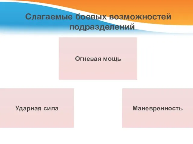 Слагаемые боевых возможностей подразделений Ударная сила Маневренность Огневая мощь