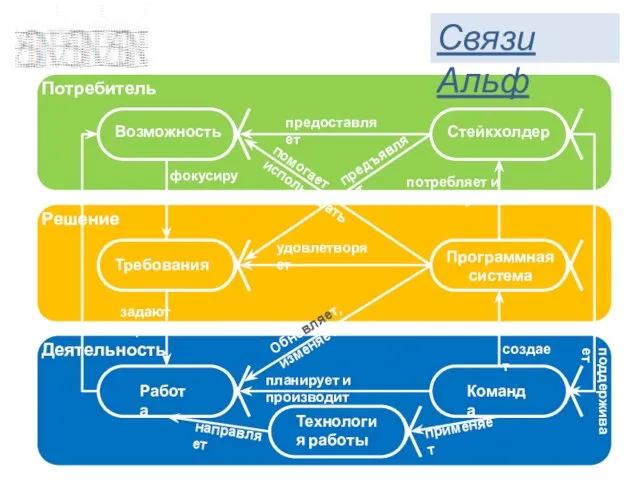 Связи Альф планирует и производит предоставляет удовлетворяет создает потребляет и использует задают