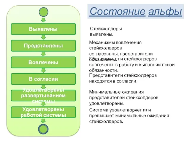 Состояние альфы Стейкхолдеры выявлены. Механизмы вовлечения стейкхолдеров согласованы, представители обозначены. Представители стейкхолдеров