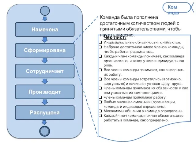 Чек-лист: Индивидуальные обязанности понимаются. Набрано достаточное число членов команды, чтобы работа продвигалась.