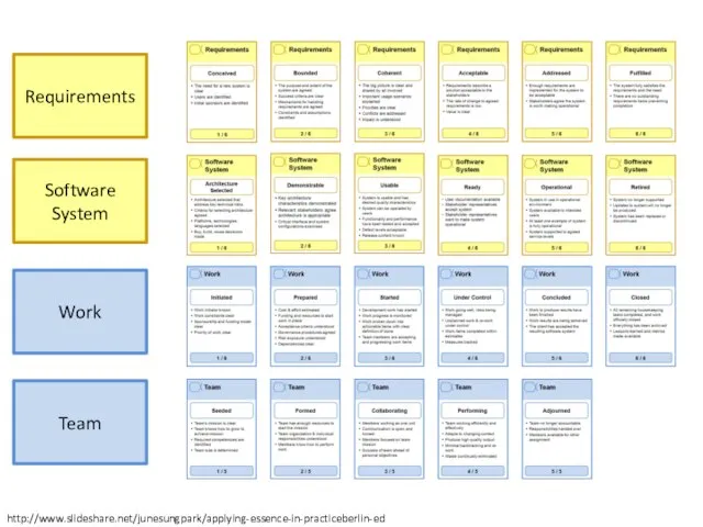 Software System Work Team Requirements http://www.slideshare.net/junesungpark/applying-essence-in-practiceberlin-ed