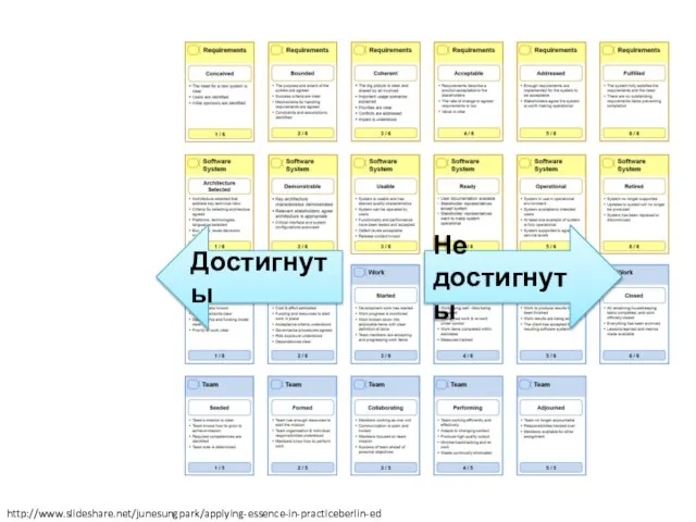 Достигнуты Не достигнуты http://www.slideshare.net/junesungpark/applying-essence-in-practiceberlin-ed