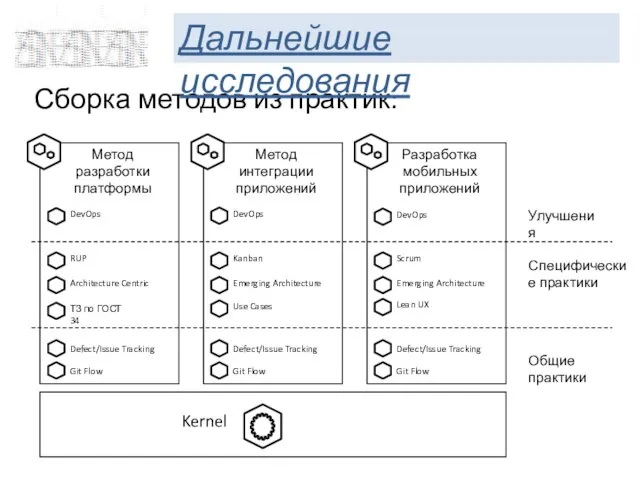 Сборка методов из практик: Дальнейшие исследования