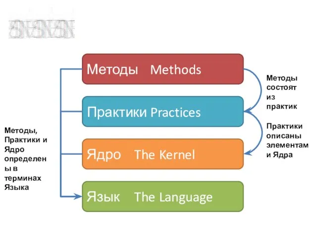 Методы Methods Практики Practices Ядро The Kernel Язык The Language Методы состоят
