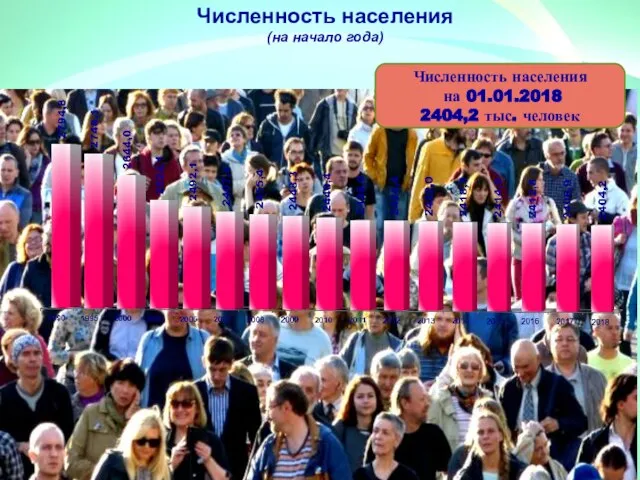 Численность населения (на начало года) Численность населения на 01.01.2018 2404,2 тыс. человек