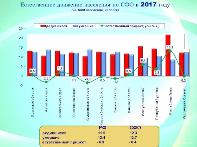 Естественное движение населения по СФО в 2017 году (на 1000 населения, человек)