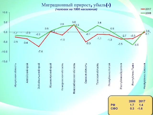 Миграционный прирост, убыль(-) (человек на 1000 населения)