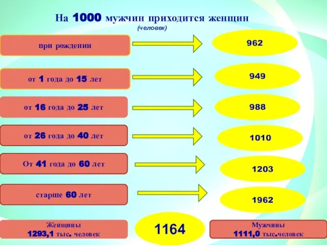 На 1000 мужчин приходится женщин (человек) Мужчины 1111,0 тыс.человек Женщины 1293,1 тыс.