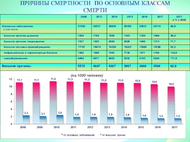 ПРИЧИНЫ СМЕРТНОСТИ ПО ОСНОВНЫМ КЛАССАМ СМЕРТИ