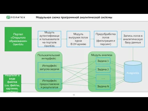 Пользовтельский интерфейс Модуль анализа Модульная схема программной аналитической системы Портал «Открытого образования»