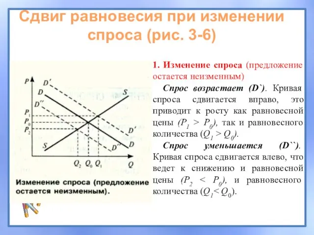 1. Изменение спроса (предложение остается неизменным) Спрос возрастает (D`). Кривая спроса сдвигается