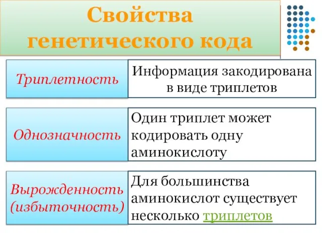 Свойства генетического кода Триплетность Информация закодирована в виде триплетов Однозначность Один триплет