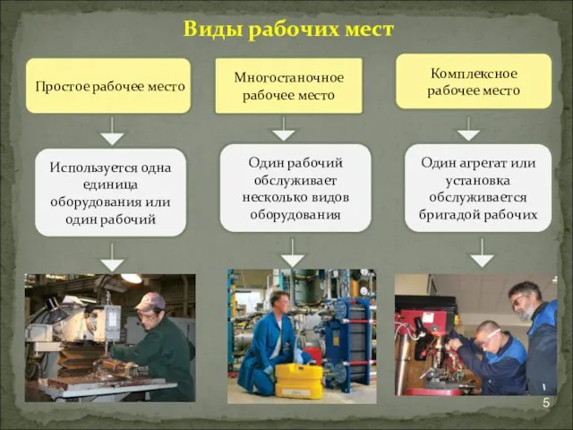 Виды рабочих мест Простое рабочее место Комплексное рабочее место Используется одна единица