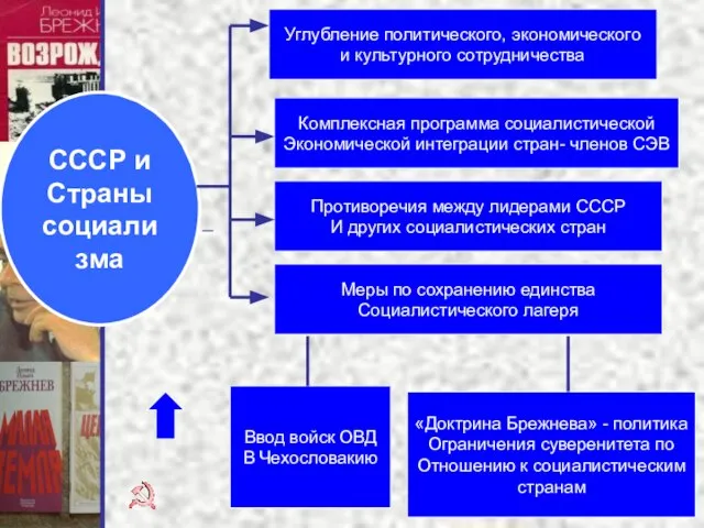 Углубление политического, экономического и культурного сотрудничества Комплексная программа социалистической Экономической интеграции стран-