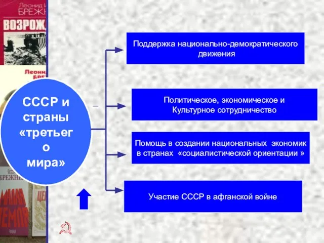 Поддержка национально-демократического движения Политическое, экономическое и Культурное сотрудничество Помощь в создании национальных