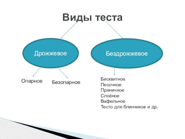 Виды теста Дрожжевое Бездрожжевое Безопарное Опарное Бисквитное Песочное Пряничное Слоёное Вафельное Тесто для блинчиков и др.