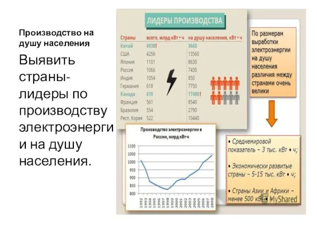 Производство на душу населения Выявить страны-лидеры по производству электроэнергии на душу населения.